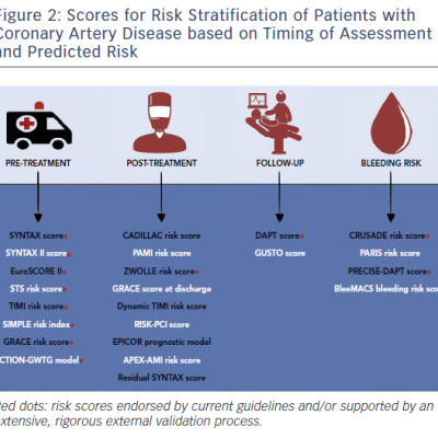 Figure 2 Scores for Risk Stratification of Patients with Coronary Artery Disease based on Timing of Assessment and Predicted Risk