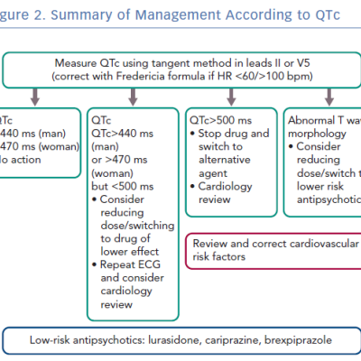 Summary of Management According to QTc