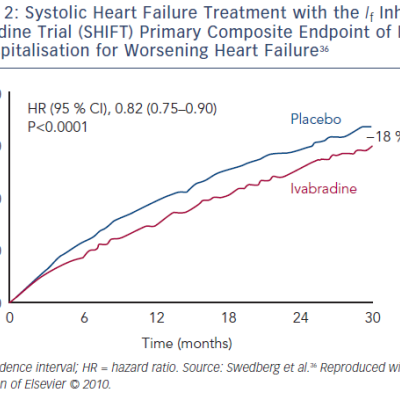 Figure 2 Systolic Heart Failure Treatment with the If Inhibitor Ivabradine Trial SHIFT Primary Composite Endpoint of Death or Hospitalisation for Worsening Heart Failure