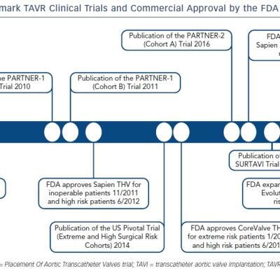 Figure 2 Timeline of the Landmark TAVR Clinical Trials and Commercial Approval by the FDA