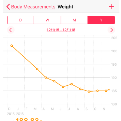 Weight Log in iOS Health App Plotted Over a 1-year Period
