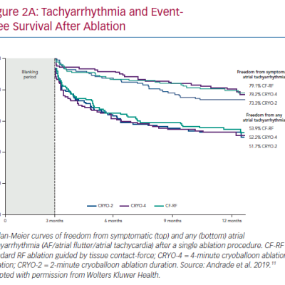 Tachyarrhythmia and EventFree Survival After Ablation