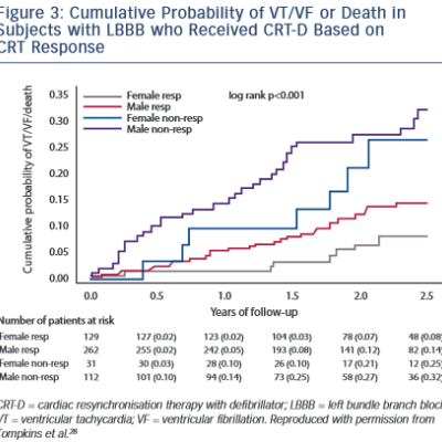 Cumulative Probability of VT/VF or Death