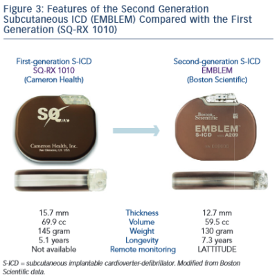 Features of the Second Generation Subcutaneous ICD Compared With The First Generation