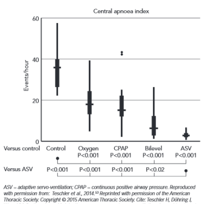 The Effect of Different Modes of Non-invasive&ampltbr /&ampgt&amp10Ventilation on Severity of Central Sleep Apnoea in&ampltbr /&ampgt&amp10Heart Failure