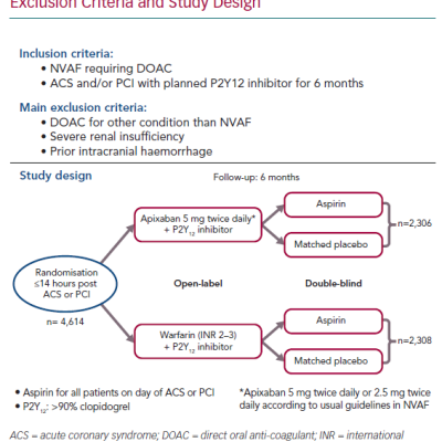 Figure 3 AUGUSTUS Trial Inclusion and Main Exclusion Criteria and Study Design