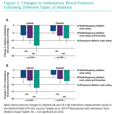 Changes to Ambulatory Blood Pressure Following Different Types of Ablation