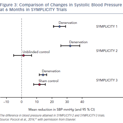 Comparison of Changes in Systolic Blood Pressure at 6 Months in SYMPLICITY Trials