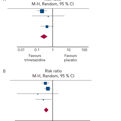 Figure 3 Data from a Meta-analysis Comparing Clinical