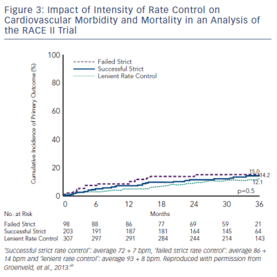 Figure 3 Impact of Intensity of Rate Control on Cardiovascular Morbidity and Mortality in an Analysis of the RACE II Trial