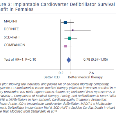Figure 3 Implantable Cardioverter Defibrillator Survival Benefit in Females