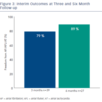 Figure 3 Interim Outcomes at Three and Six Month Follow-up
