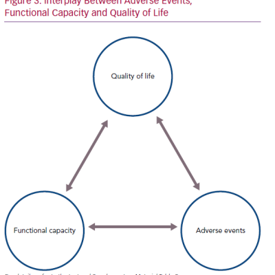 Interplay Between Adverse Events