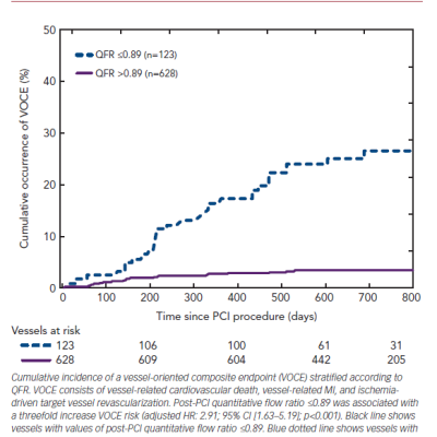 Prognostic Value of Post-percutaneous Coronary Intervention Assessment of Quantitative Flow Ratio
