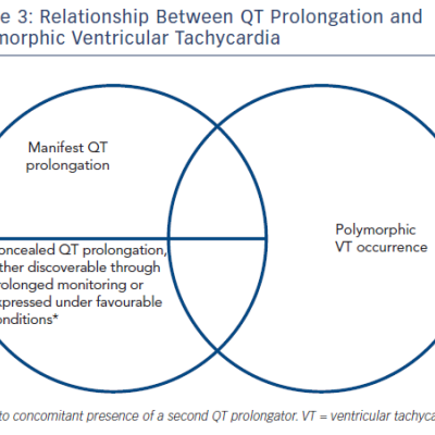 Figure 3 Relationship Between QT Prolongation and Polymorphic Ventricular Tachycardia