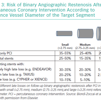 Risk of Binary Angiographic Restenosis After Percutaneous Coronary Intervention