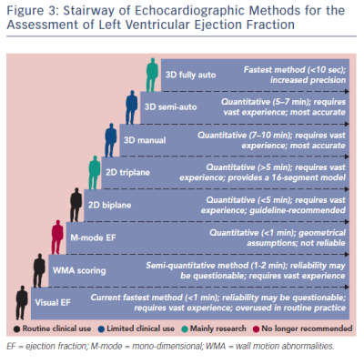 Figure 3 Stairway of Echocardiographic Methods for the Assessment of Left Ventricular Ejection Fraction