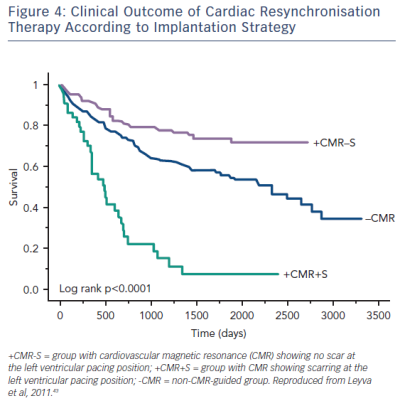 Figure 4 Clinical Outcome of Cardiac Resynchronisation Therapy According to Implantation Strategy