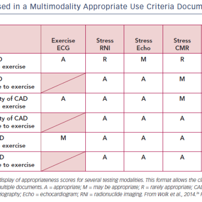 Figure 4 Example of the Format used in a Multimodality Appropriate Use Criteria Document