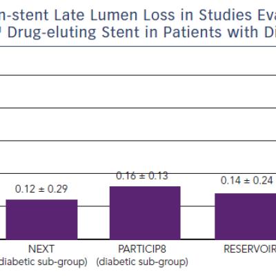 Figure 4 In-stent Late Lumen Loss in Studies Evaluating the Cre8™ Drug-eluting Stent in Patients with Diabetes