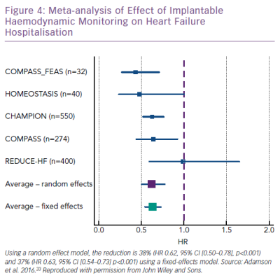 Meta-analysis of Effect of Implantable Haemodynamic Monitoring