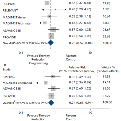 Figure 4 Meta-Analysis Of Therapy Reduction Versus Conventional Implantable Cardioverter Defibrillator Programming On Risk Of Death