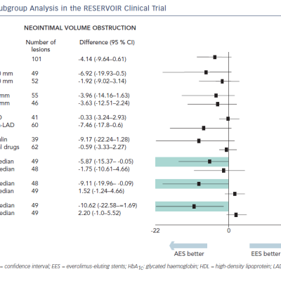 Figure 4 Prespecified Subgroup Analysis in the RESERVOIR Clinical Trial