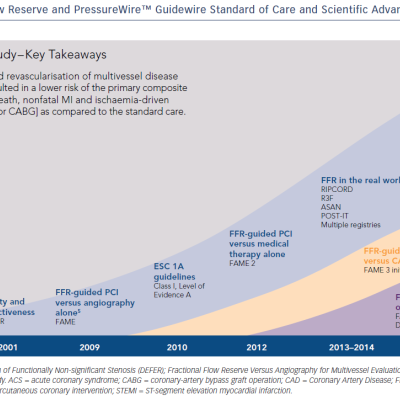 Figure 5 Fractional Flow Reserve and PressureWire™ Guidewire Standard of Care and Scientific Advancement