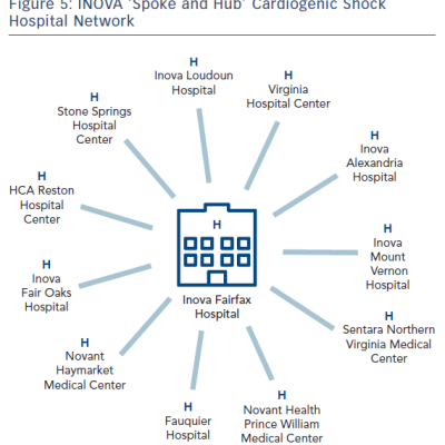 Figure 5 INOVA ‘Spoke and Hub’ Cardiogenic Shock Hospital Network