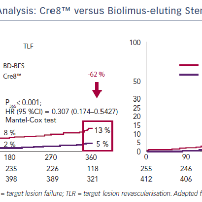 Figure 5 Italian Propensity-matched Analysis Cre8™ versus Biolimus-eluting Stents