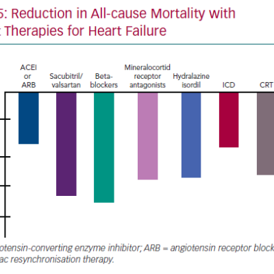 Reduction in All-cause Mortality with Current Therapies for Heart Failure