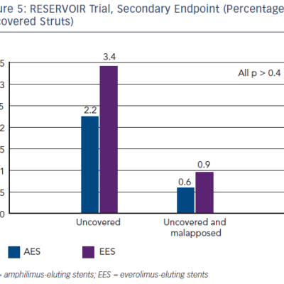 Figure 5 RESERVOIR Trial Secondary Endpoint Percentage of Uncovered Struts