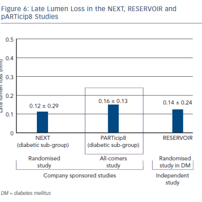 Figure 6 Late Lumen Loss in the NEXT RESERVOIR and pARTicip8 Studies