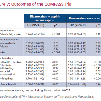 Outcomes of the COMPASS Trial