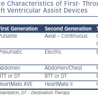 Device Characteristics of First- Through Thirdgeneration Left Ventricular Assist Devices