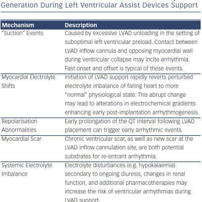 Potential Mechanisms for Ventricular Arrhythmia Generation During Left Ventricular Assist Devices Support