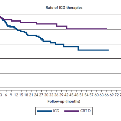 Rate of ICD therapies