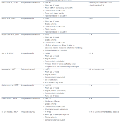 Table 1 Beta-blocker Titration Achievement in Clinical Practice