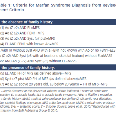 Table 1 Criteria for Marfan Syndrome Diagnosis from Revised Ghent Criteria
