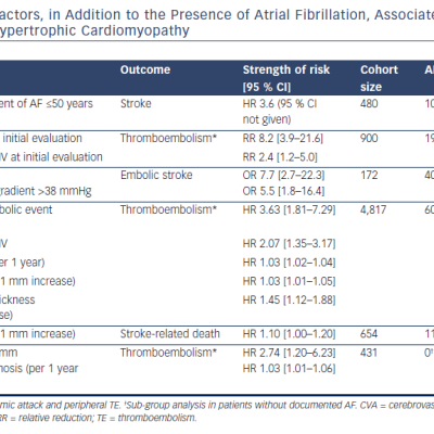 Table 1 Independent Risk Factors in Addition to the Presence of Atrial Fibrillation Associated with the Development of Stroke in Patients with Hypertrophic Cardiomyopathy
