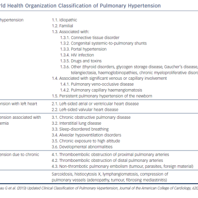 Table 1 Revised World Health Organization Classification of Pulmonary Hypertension