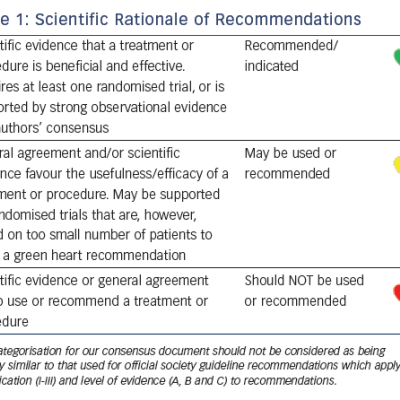 Table 1 Scientific Rationale of Recommendations