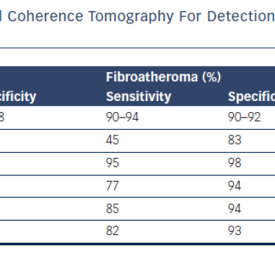 Table 1 Sensitivity and Specificity of Optical Coherence Tomography For Detection of Different Plaque Types in Pathological Studies
