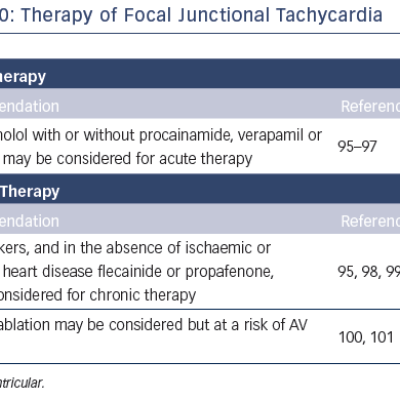 Table 10 Therapy of Focal Junctional Tachycardia