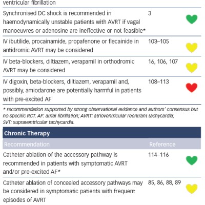 Table 11 Therapy of Atrioventricular Reentrant Tachycardias Due to Manifest or Concealed Accessory Pathways