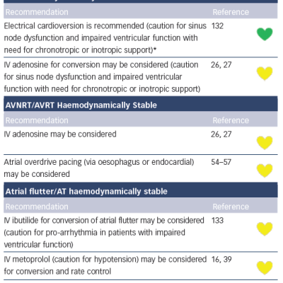 Table 13 Acute Therapy of Supraventricular Tachycardias in Adult Congenital Heart Disease Patients