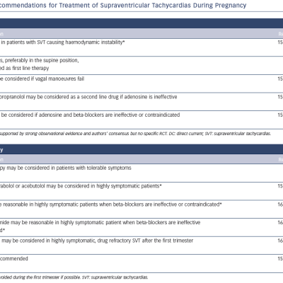 Table 15 Recommendations for Treatment of Supraventricular Tachycardias During Pregnancy