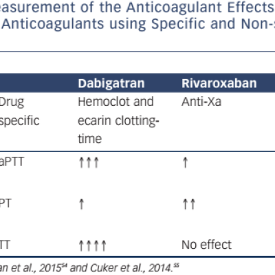 Table 2 Measurement of the Anticoagulant Effects of Direct Oral Anticoagulants using Specific and Non-specific Assays