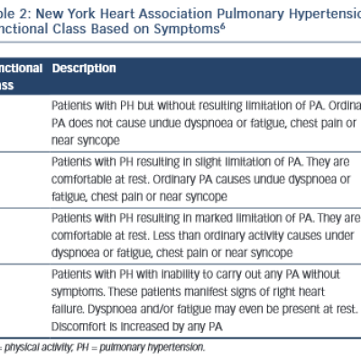 Table 2 New York Heart Association Pulmonary Hypertension Functional Class Based on Symptoms