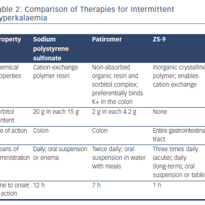 Table 2 Comparison of Therapies for Intermittent Hyperkalaemia